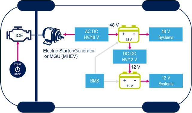applications % Low Voltage Power MOSFET technologies VIPower intelligent power switches for 48 V power distribution BCD pre-drivers and VIPower integrated drivers for