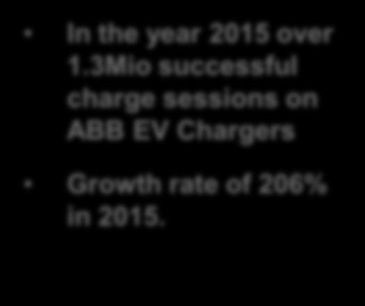 3Mio charge sessions delivered in 2015
