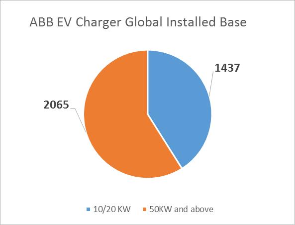 3Mio successful charge sessions on ABB EV
