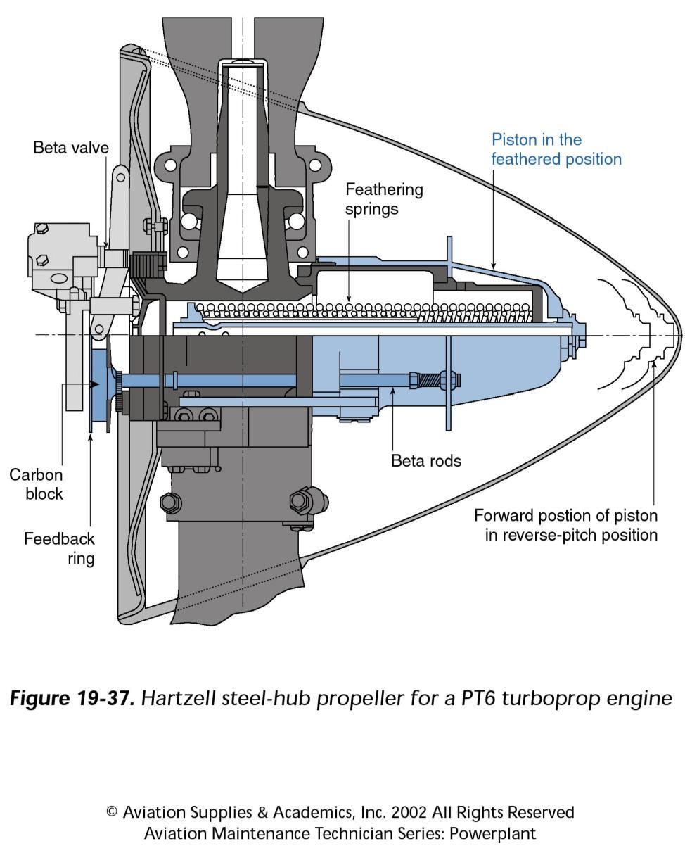 No Beta Oil Tube The PT6 uses a more conventional propeller & control setup than the Garrett TPE331 engine.