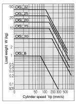 Allowable kinetic energy Operate a vertically mounted cylinder with a load weight and cylinder speed not exceeding the ranges shown in the graph below.