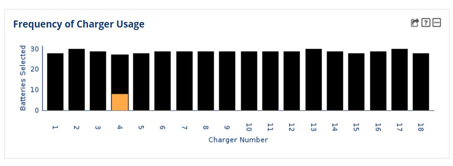 Automatic System: Frequency of Charger Usage Shows uneven usage