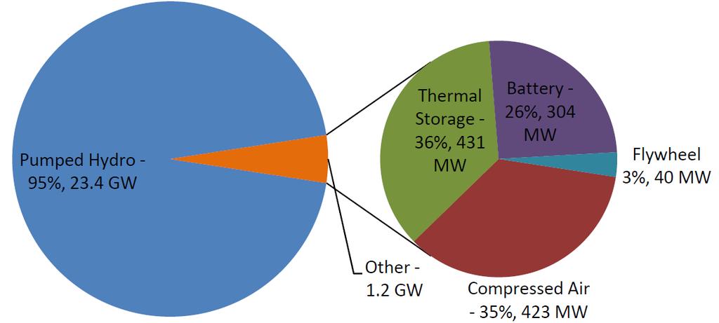 I. INTRODUCTION Energy storage technologies generally include pumped hydro storage, thermal energy storage, compressed air energy storage, battery energy storage, flywheels, etc.
