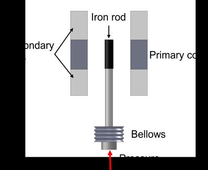 Figure 2.4.8 Bellow with a LVDT [1] Capsule is formed by combining two corrugated diaphragms. It has enhanced sensitivity in comparison with that of diaphragms. Figure 2.4.7 shows a schematic of a Capsule and a Bellow.