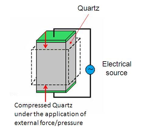 pressure is applied on the upper PVDF layer the vibrations gets affected and the output voltage changes. This triggers a switch or an action in robots or touch displays. 6.