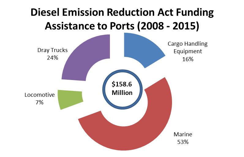 The VW Fund Operates Like DERA and Ports Have Been Big Recipients 3 $1 out of every $3 Diesel Emission Reduction Act (DERA) funds
