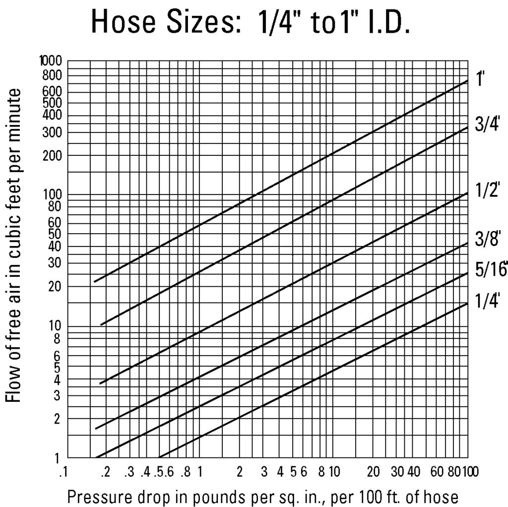 Hose, Connections & Assemblies Understanding Drop Drop Basics Understanding pressure drop requires a basic knowledge of cfm (cubic feet per minute) and psi (pounds per square inch).