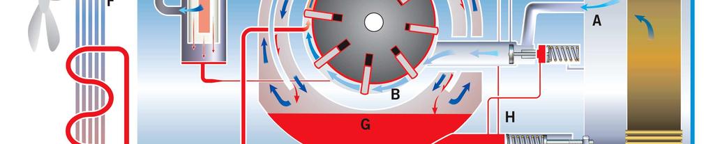 Air is compressed by decreasing volume as the off-set stator enables the blade to return into its slot. Oil is continually injected to cool, seal & lubricate.