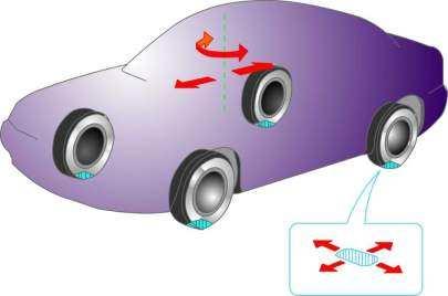 2 0 20 40 60 80 % Brake slip ABS control ranges 1. Radial tires on dry concrete 2.