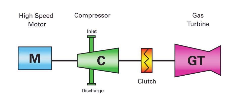 By having the option of using either a gas fuelled prime mover (gas turbine or gas engine) or an electric motor to drive the compressor, Figure 1.