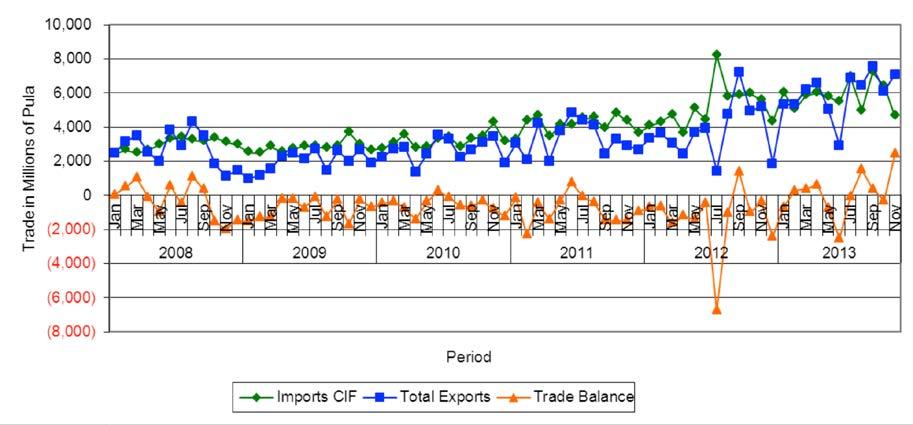 Chart 1: Total Merchandise Trade - January 2008 to November 2013 (Million PULA) Chart 1 shows trade surplus in November 2013.