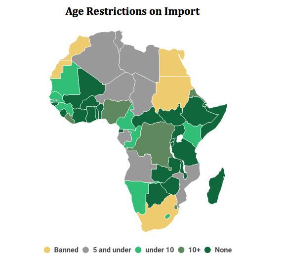 25 countries place a maximum age limit on imports 4 countries completely ban