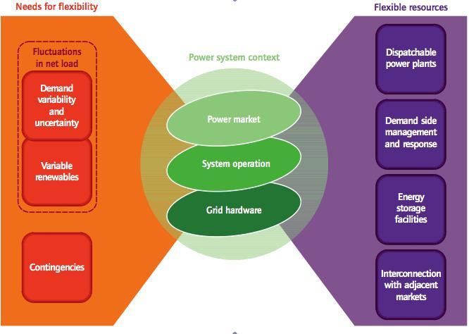 The power system context: Source: Chandler, H.