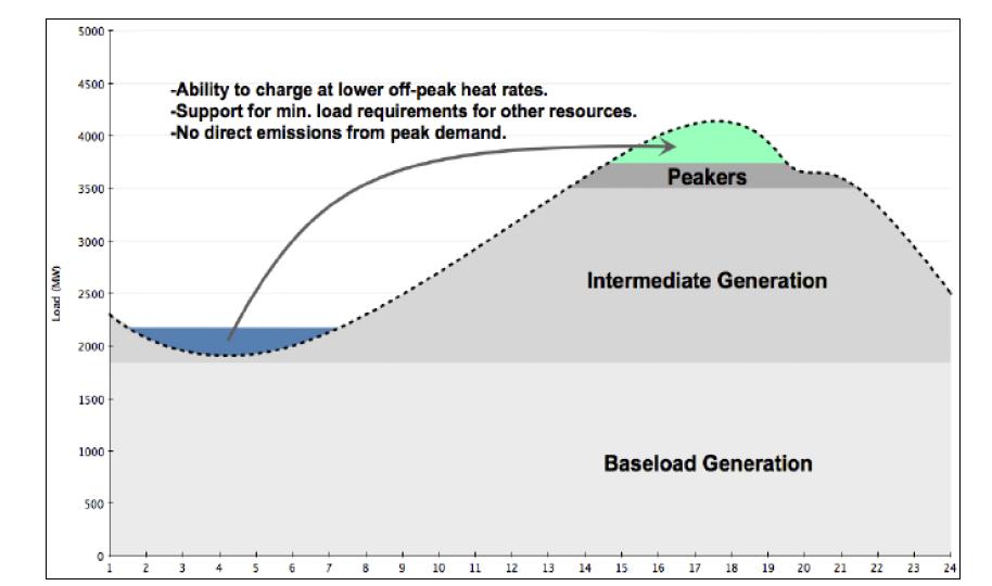 Peak Capacity/Peak Shaving * Source: AES Energy Storage