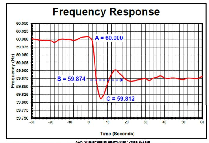 Frequency Response: New Opportunity FERC 794 issued early in 2014 Mandates the amount of frequency response needed from each balancing authority