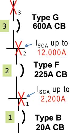 Conclusion: If the available short-circuit current at X 1 is less than 2200 A and at X 2 less than 12,000 A, this circuit is selectively coordinated.