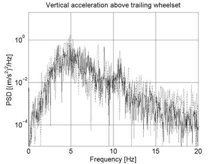 a) b) c) d) Figure 22: Comparison between measured and simulated carbody accelerations above trailing wheelset. Loaded wagon. 18 tonnes axleload. Speed 100 km/h. a) Time series - Lateral acceleration.