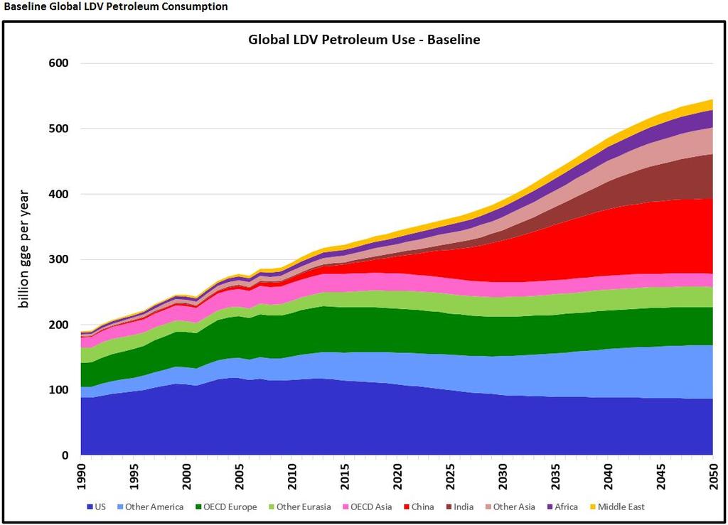 FUEL USAGE - MODELED GLOBAL LDV PARC PETROLEUM Liquid combustion fuels, largely derived from petroleum, will continue to dominate in global light-duty transportation through mid-century As