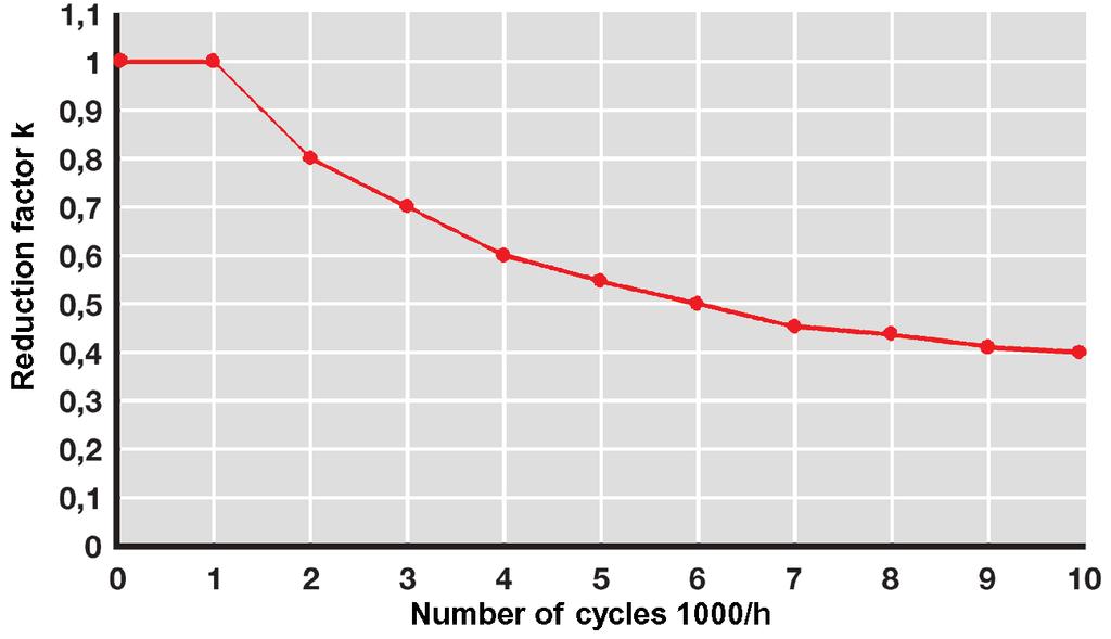 Selection For entire DynaGear range Operation mode S5 duty cycle (DC) < 60 % and run time (RT) < 20 min Maximum existing motor acceleration torque T 1BMot [Nm] Calculate the maximum existing