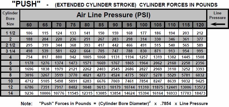Cylinder Forces MH Series 1.5 to 14.