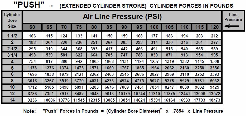 Cylinder Forces LM Series Standard Duty Pneumatic Aluminum Construction 1.5 to 12.