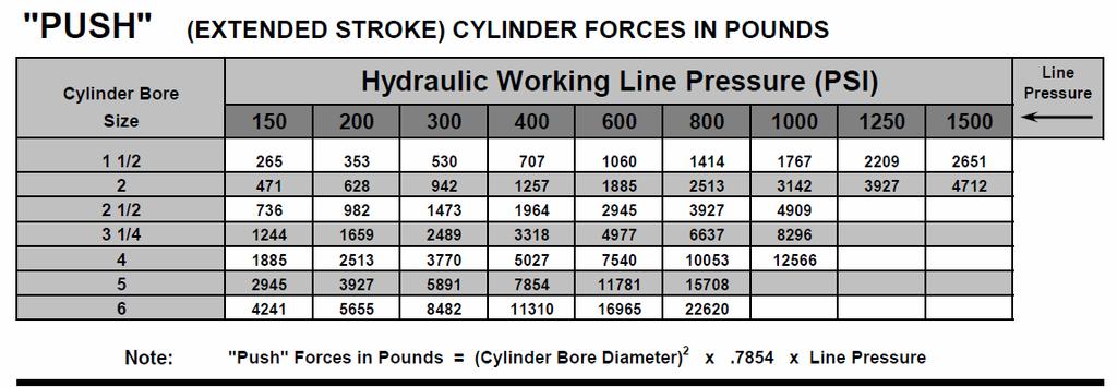 Cylinder Forces LH Series Pressure Rated Hydraulic Construction 1.5 to 6.