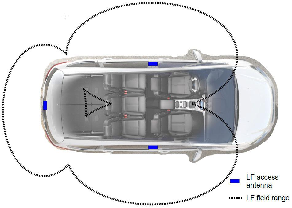 These paths are: The left side of the vehicle (front and rear door) The right side of the vehicle (front and rear door) The trunk One configuration option is