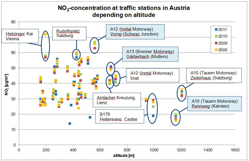 Environmental boundary conditions Altitude / Ambient pressure The EMISIA/ACEA study assigns all distance driven in EU-27 for passenger and light-commercial vehicles into various altitude bins.