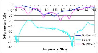 Antenna Performance Information Gain Radiation Frequency Range Polarization Azimuth -3dB Beamwidth Elevation