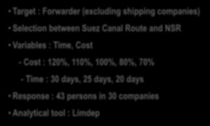between Suez Canal Route and NSR Variables : Time, Cost - Cost : 120%, 110%, 100%, 80%,