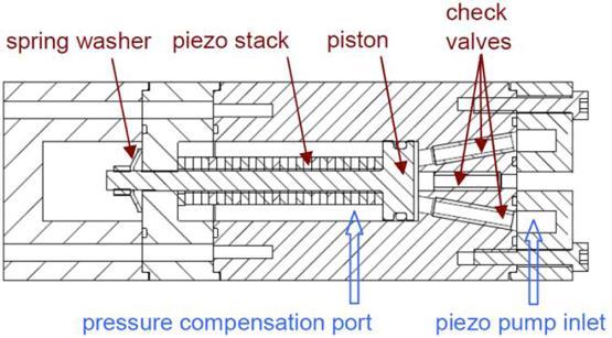 Piezoelectric Piston Pumps High forces (70 kn) High frequencies (400 Hz)