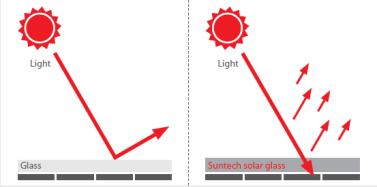 2. Anti-Reflective Coating Glass Constantly high performance: coating/temped process creates durable SiO2 based