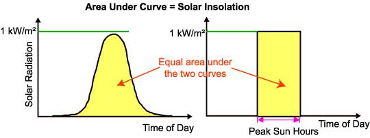 Sizing & Optimization Understanding solar insolation z z z In Thailand, the average daily solar