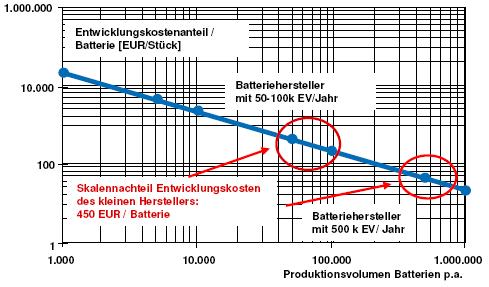 Cost reduction by improvement of the battery production process