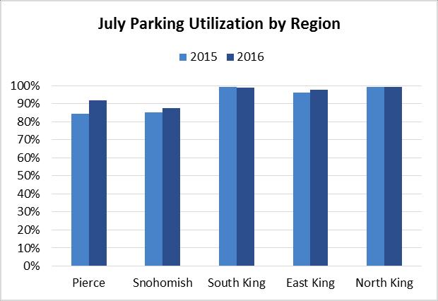 General Transit System-wide Permanent & Leased Parking July 2016 Region Available Utilized % Utilized Snohomis h 3,613 3,164 88% North King 140 139 99% Ea s t King 1,488 1,456 98% South King 3,871