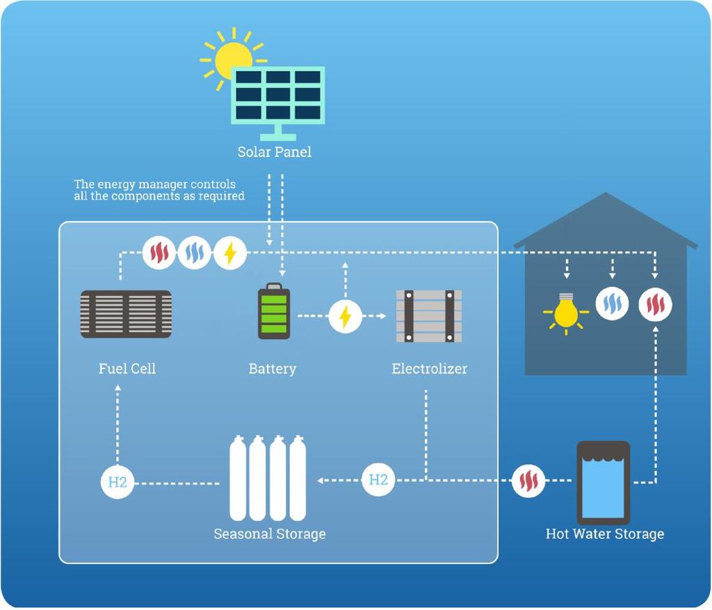 Energy storage, heating support and indoor ventilation in a single system On site energy generation: an independent system to supply yearround power from the consumer s own solar system Uses waste