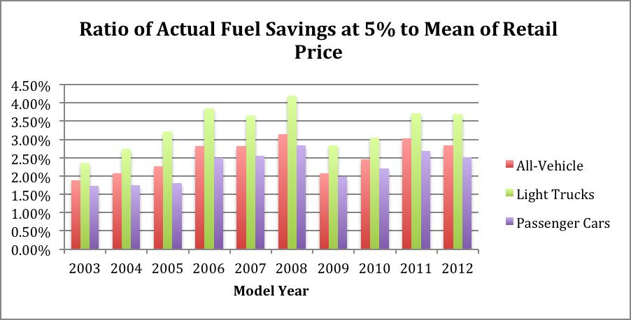 higher discount rate, expect lower annual mileage driven, or expect a lower fuel price in the future. I added annual average retail fuel price as a right-hand scale in the Figure.