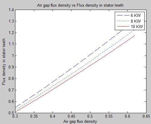 Fig. No-5 Air gap flux density vs ring current Table No.7 Air gap flux density in.3.34.38.42.4.5.54.58.2 wb/ 2 71.557 88.75 3.582 41.27 21.759 05.