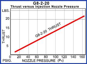 (in) Weight (lb) Thrust- to- Weight Static SFC (lbf/(lbf-hr)) Dynamic SFC (lbf/(lbfhr)) G8-2-5 5.2 22 15.5 3 2 1.5 3.5 n/a n/a G8-2-20 23.