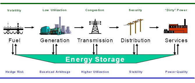 Advantages of Energy Storage Pumped-Hydro Storage (PHS) Reservoir Dam Penstock Governor Up