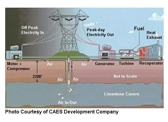 org Compressed Air Energy Storage (CAES) Pressurize air into an underground reservoir (salt
