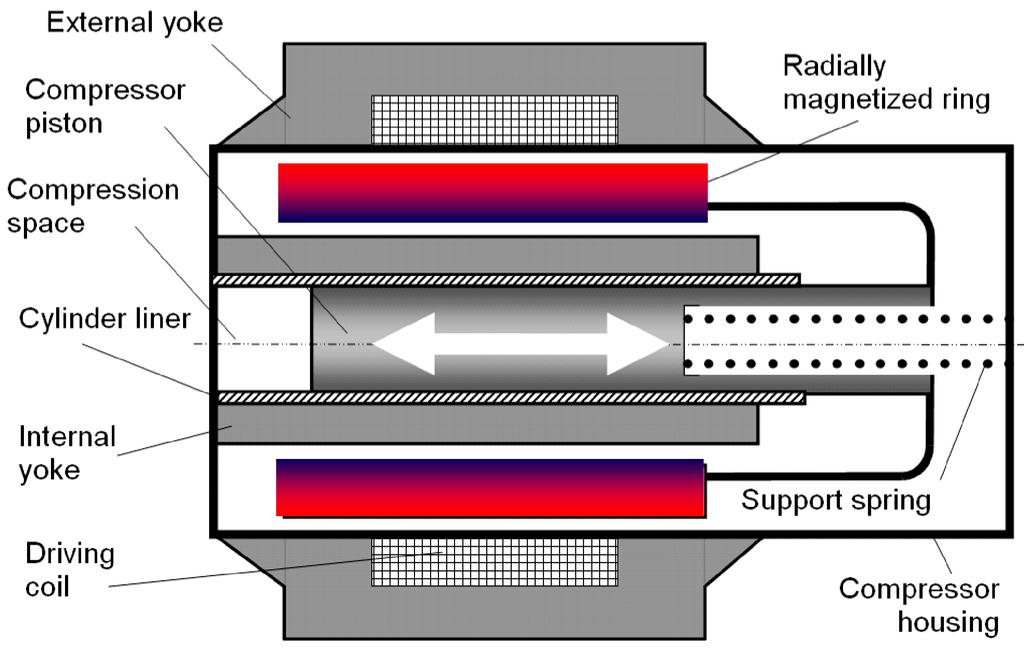 COMPACT COOLER FOR HIGH TEMPERATURE IR IMAGERS 125 (a) (b) Figure 3. Schematics and external layout of a linear compressor moving magnet, flexural bearing compressors [10, 11].