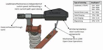 LINEBOSS AIR BREAK DISCONNECT SWITCH ATTACHMENT SELECTION INFORMATION AMPRUPTER The Inertia AmpRupter utilizes expulsion tube interrupter technology to break current loads up to 900 amps at 27kV.