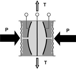 Rosemount 1151 Reference Manual When high pressure is applied to both sides of the cell, a slight deformation takes place, increasing tension in the sensing diaphragm. See Figure 4-5.