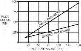 Dura-Matic 4-Way Valves Size( ) Model Function Flow* C v /8 K-0 Single Pressure.6.24 /8 M-0 Double Pressure.6.24 /8 O-0 Single Bleed.
