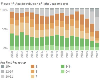 Figure 4f shows the proportion of older used vehicles (9 years or older when registered) has significantly increased