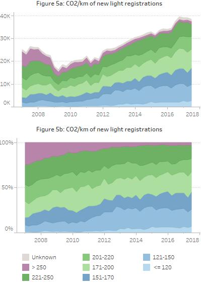 CO 2 emissions of New Zealand-new light vehicle registrations (petrol and diesel) Figure 5b shows that registrations in the segment of the fleet with lower reported CO2 emissions (under 150g CO2/km)
