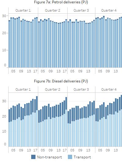 Petrol and diesel deliveries 5 Transport Indicators Fuel data lags the other data in this report by around three months, so that this section covers the period Quarter 1 of 2003 to Quarter 2 of 2017.