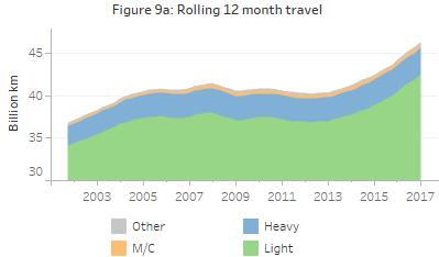 Travel Figure 9a shows estimates of annual national travel 7 for the 12 months to each quarter. Travel continues to increase after being fairly stable between the peak in 2008 and mid-2013.