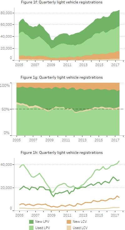 Light passenger and light commercial registrations Figures 1f, 1g and 1h provide more insights into light vehicle registrations.